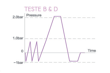 Gráfico dos Testes B-D e Helix